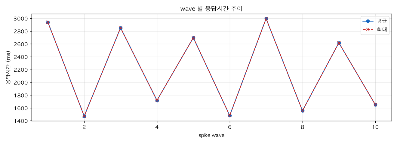 wave 별 응답시간 추이
