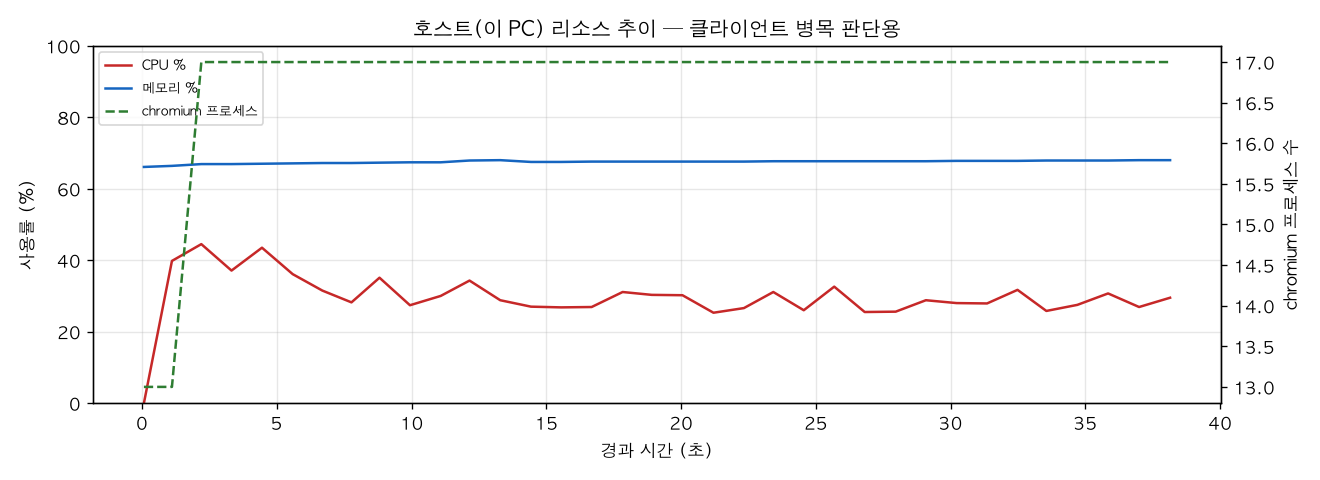 호스트(PC) 리소스 추이