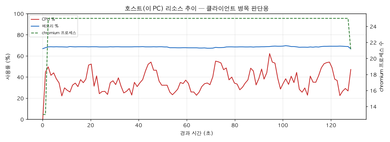 호스트(PC) 리소스 추이