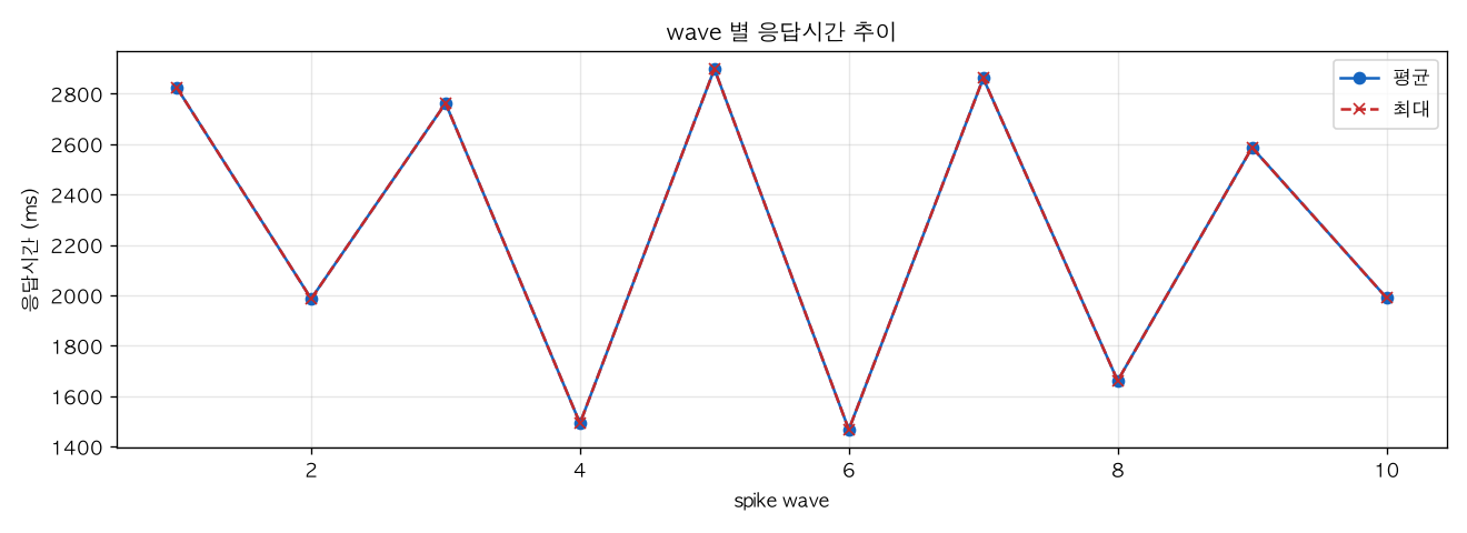 wave 별 응답시간 추이
