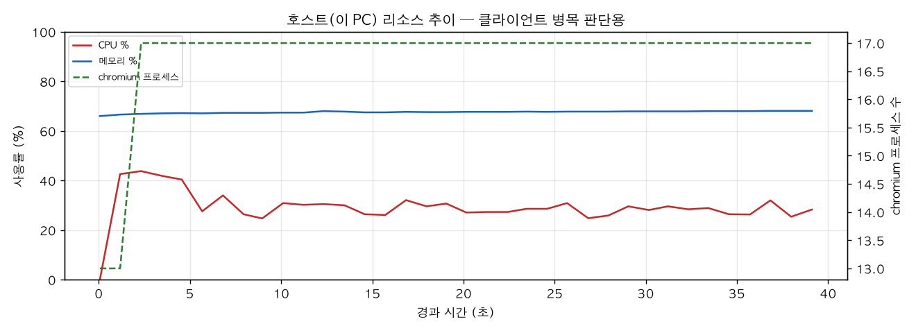 호스트(PC) 리소스 추이