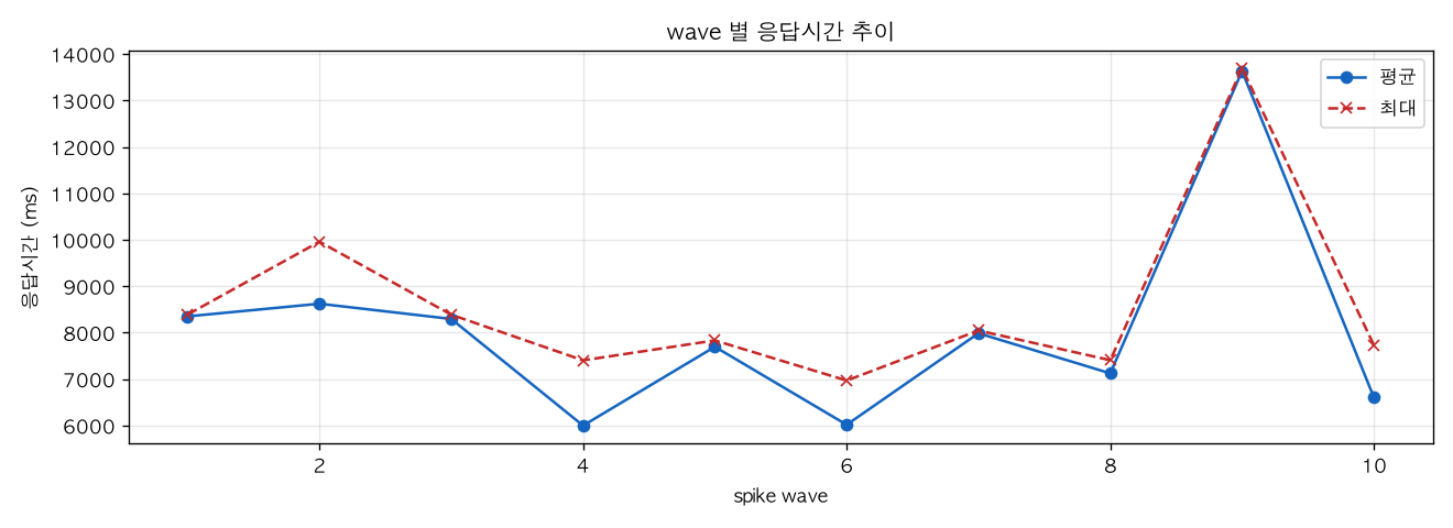 wave 별 응답시간 추이