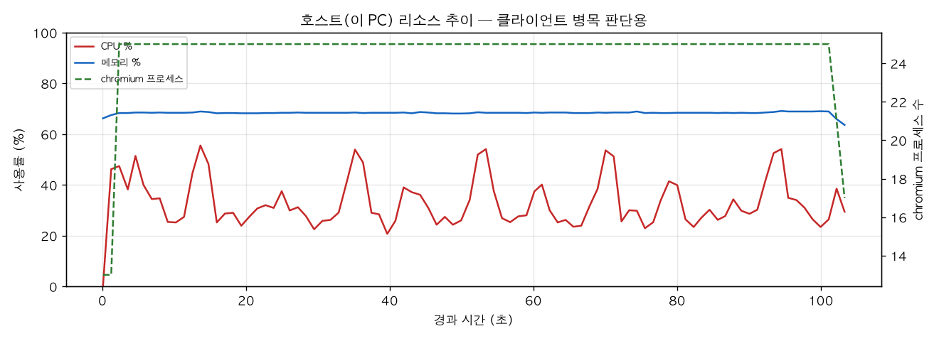 호스트(PC) 리소스 추이
