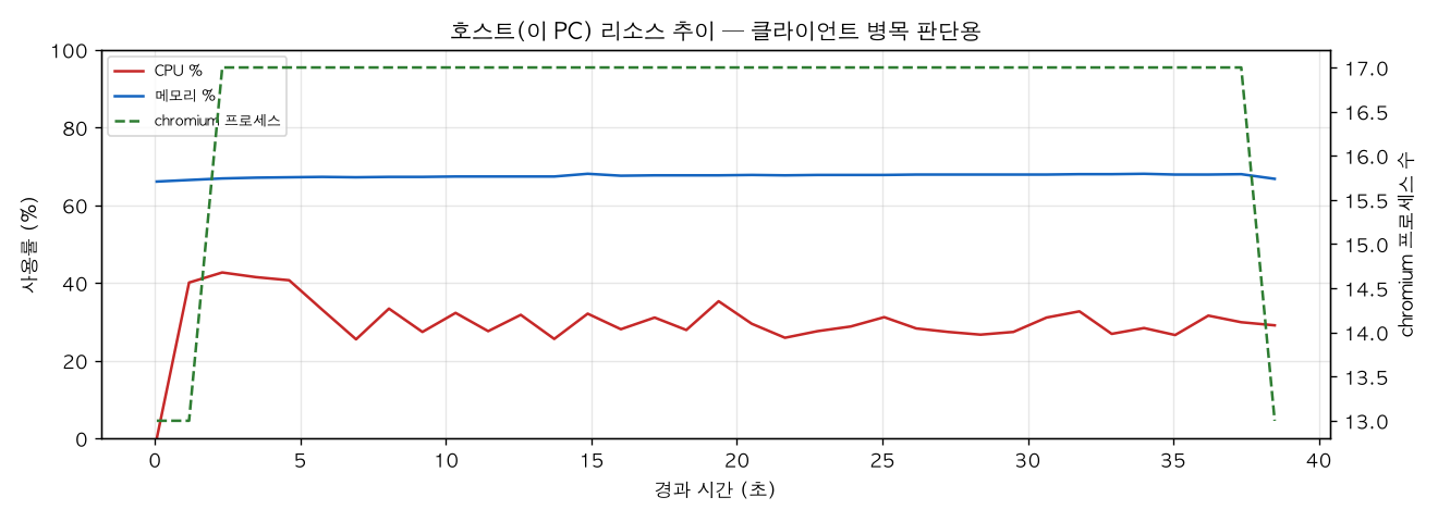 호스트(PC) 리소스 추이