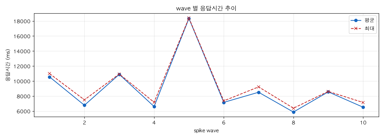 wave 별 응답시간 추이