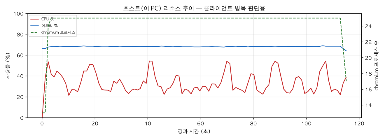 호스트(PC) 리소스 추이