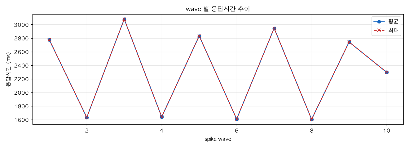 wave 별 응답시간 추이