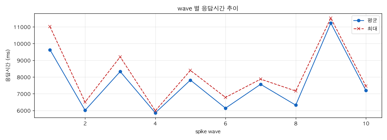 wave 별 응답시간 추이