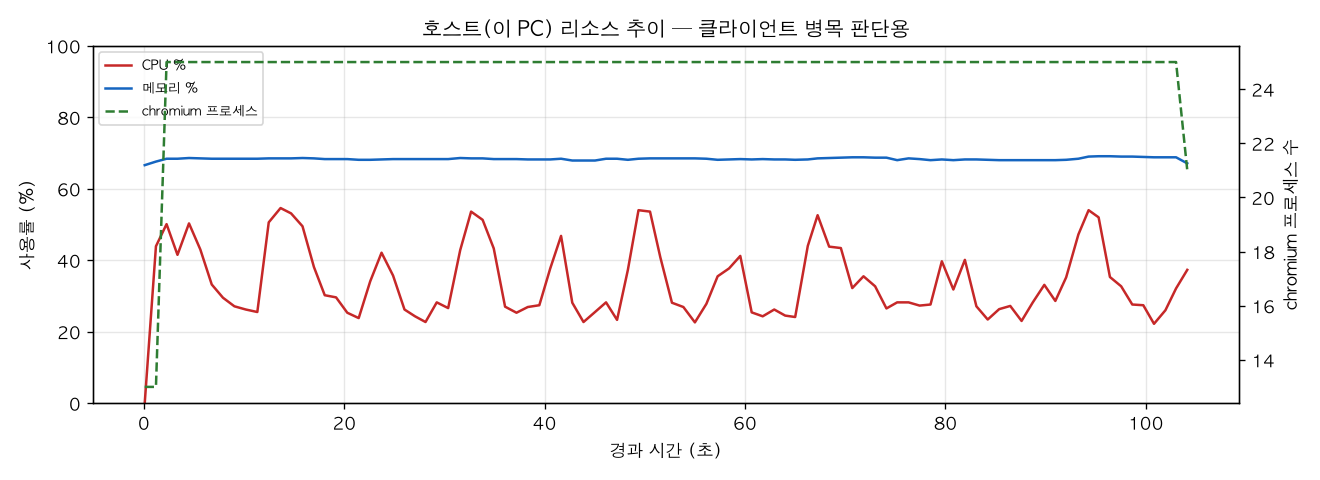 호스트(PC) 리소스 추이