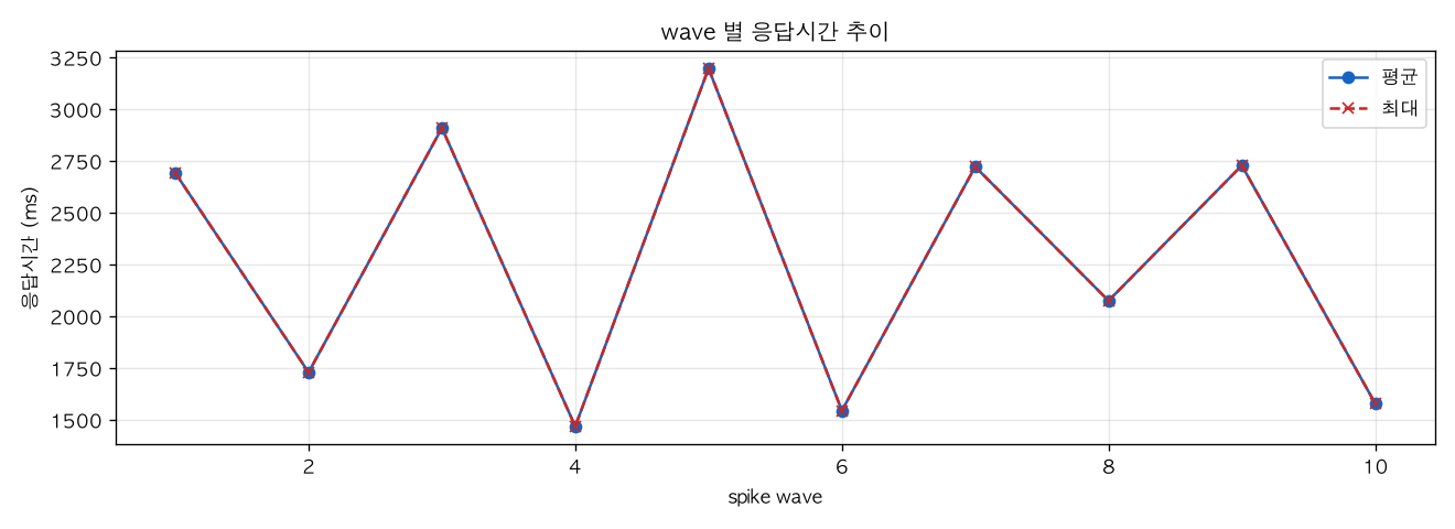 wave 별 응답시간 추이