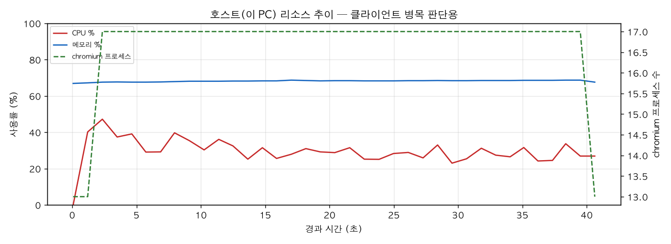 호스트(PC) 리소스 추이