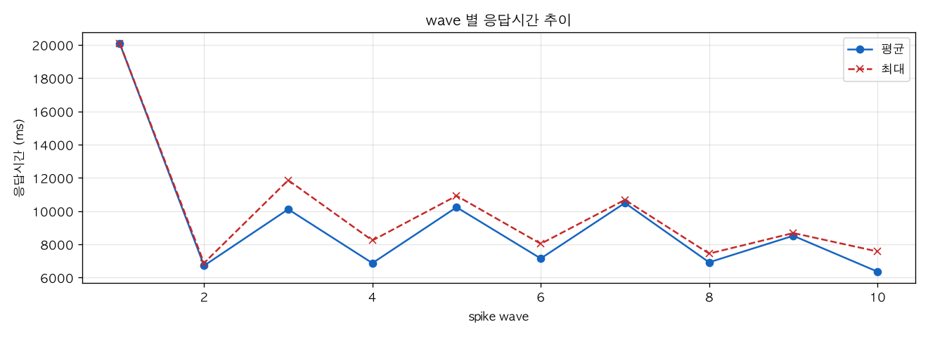 wave 별 응답시간 추이