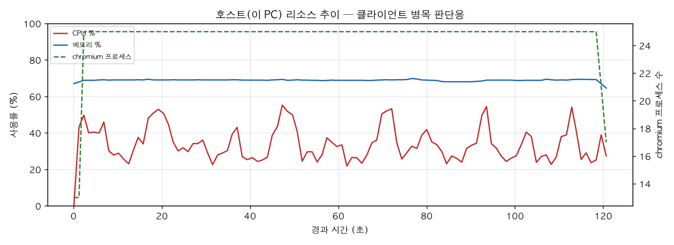 호스트(PC) 리소스 추이