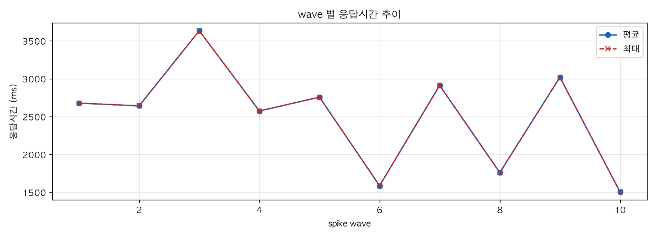 wave 별 응답시간 추이
