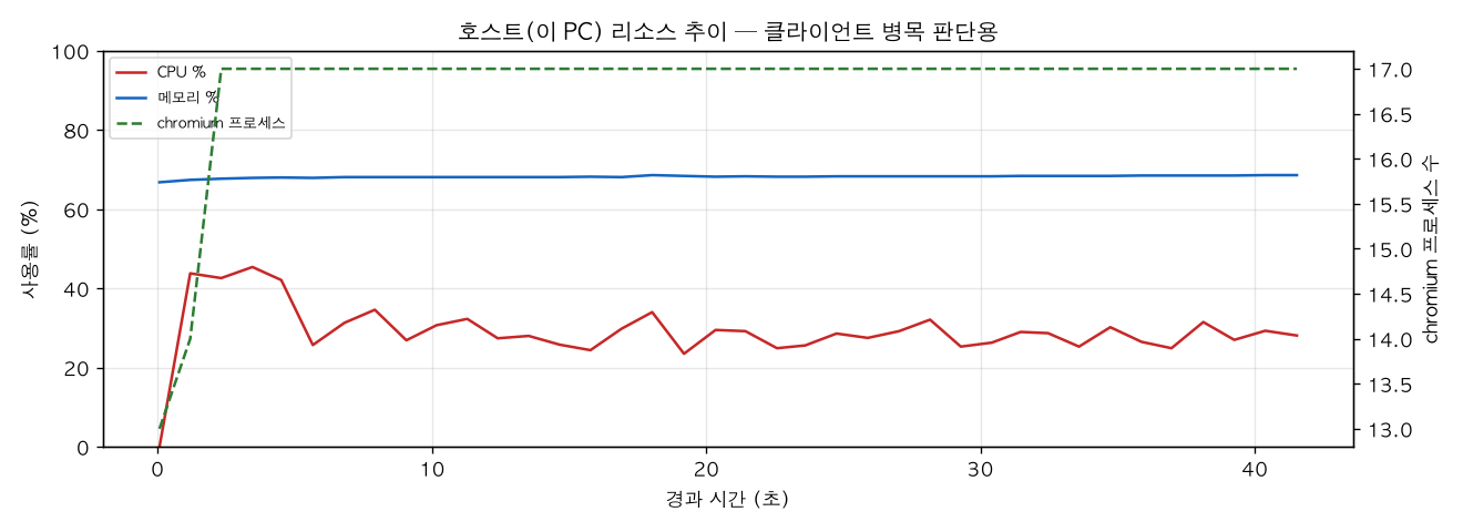 호스트(PC) 리소스 추이