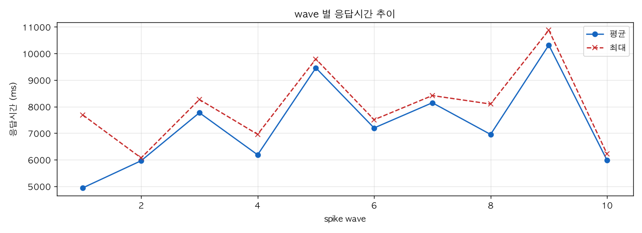 wave 별 응답시간 추이