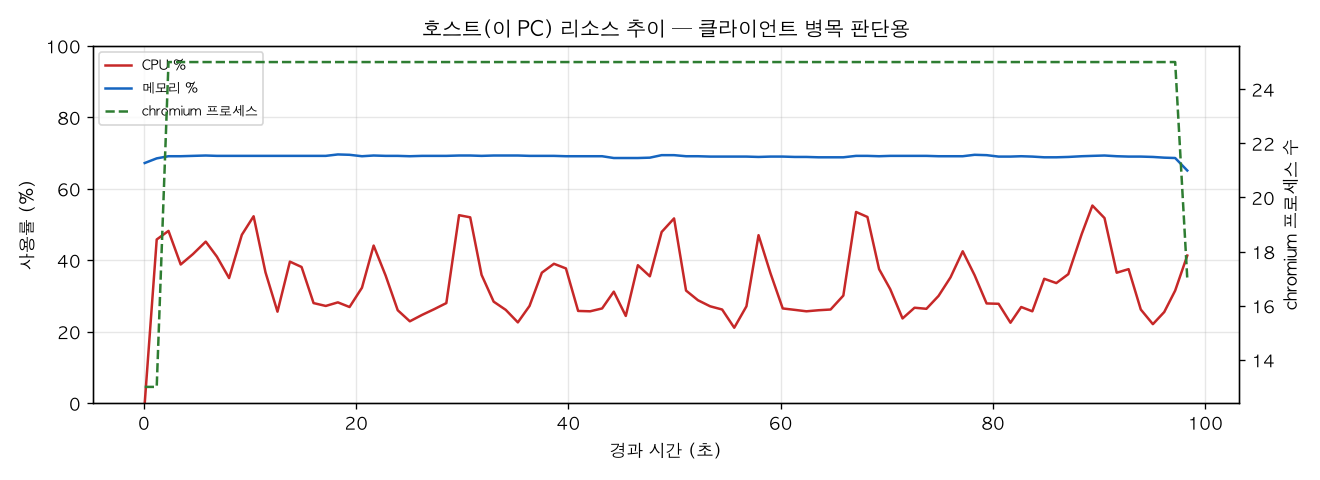 호스트(PC) 리소스 추이