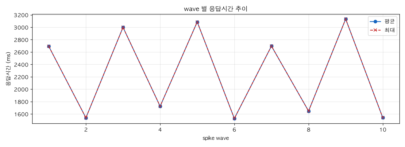 wave 별 응답시간 추이