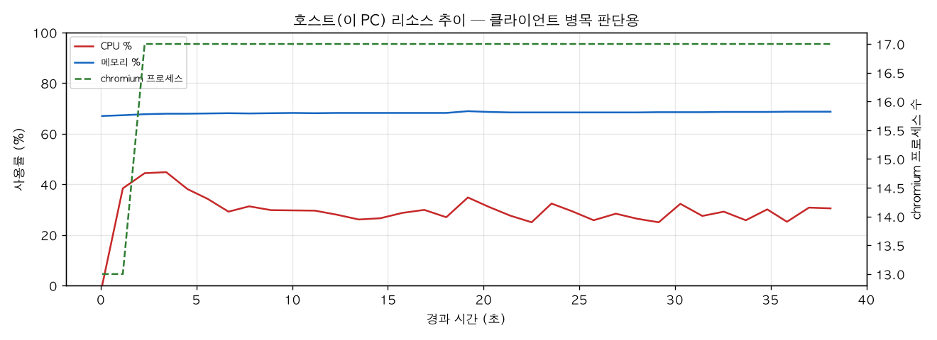 호스트(PC) 리소스 추이
