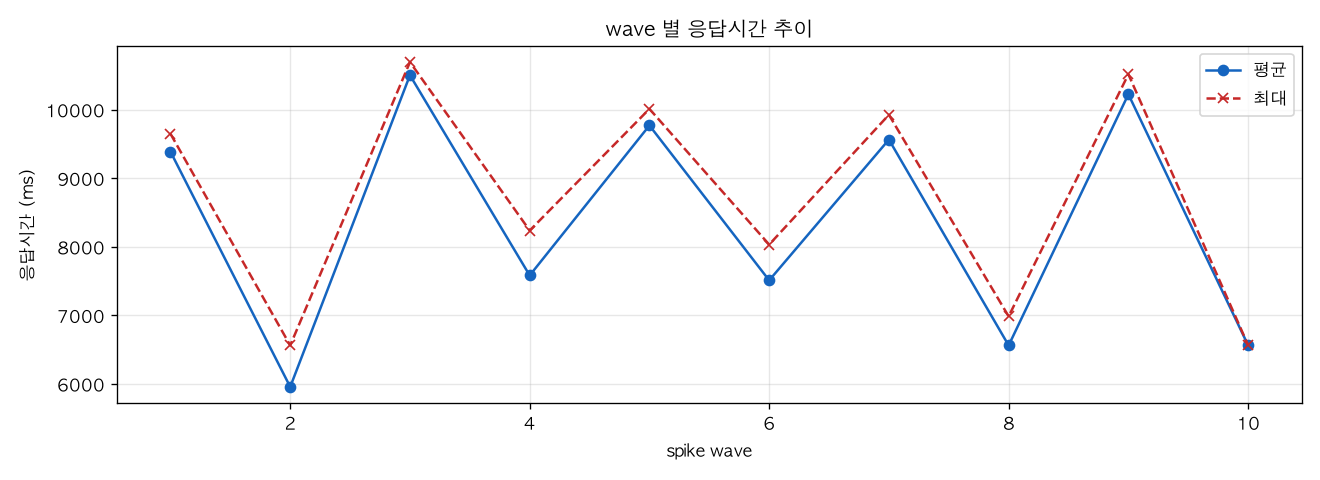 wave 별 응답시간 추이