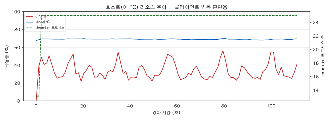 호스트(PC) 리소스 추이