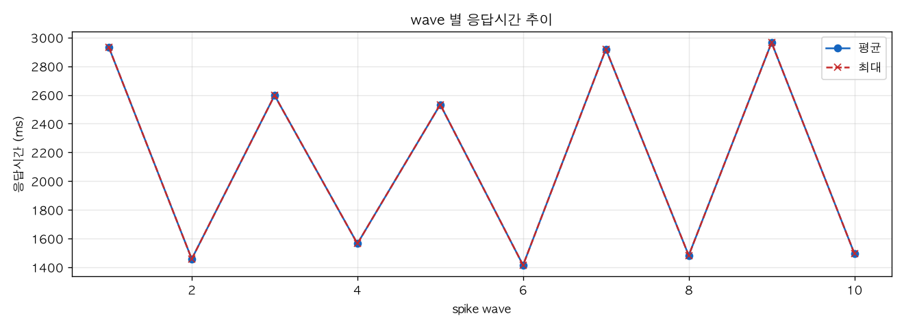 wave 별 응답시간 추이