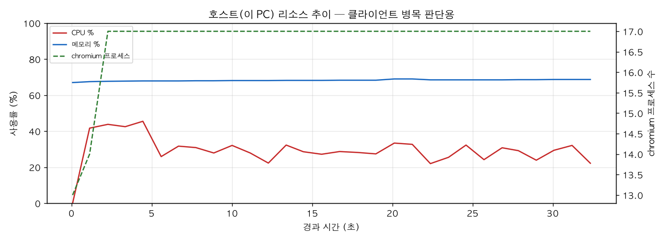 호스트(PC) 리소스 추이