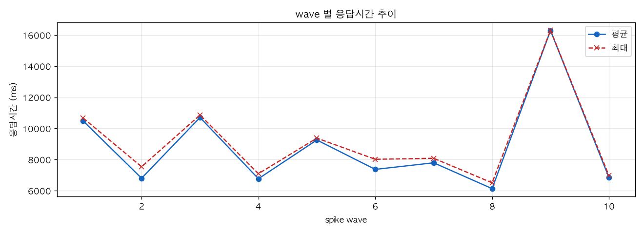wave 별 응답시간 추이