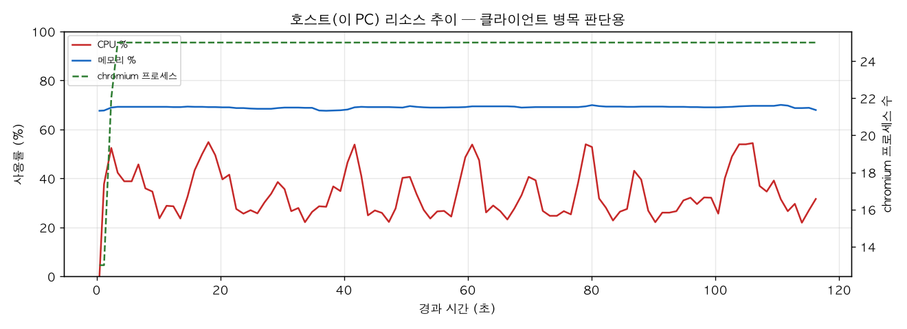 호스트(PC) 리소스 추이