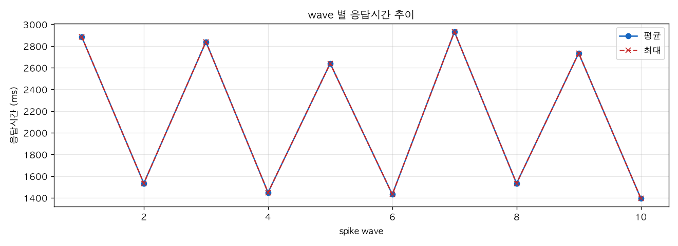 wave 별 응답시간 추이