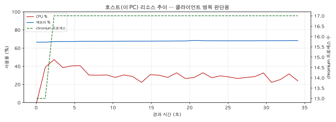호스트(PC) 리소스 추이