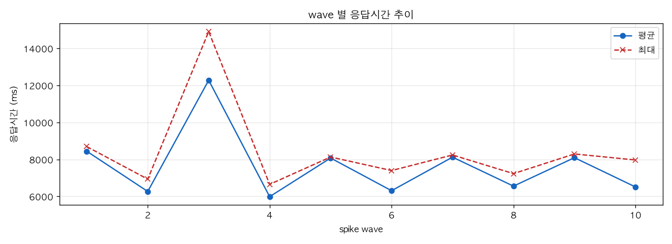 wave 별 응답시간 추이