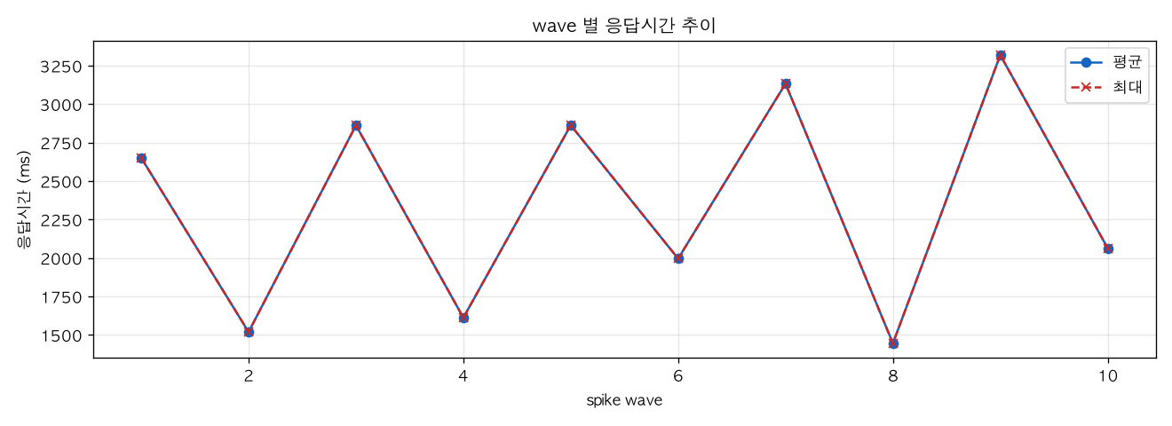 wave 별 응답시간 추이