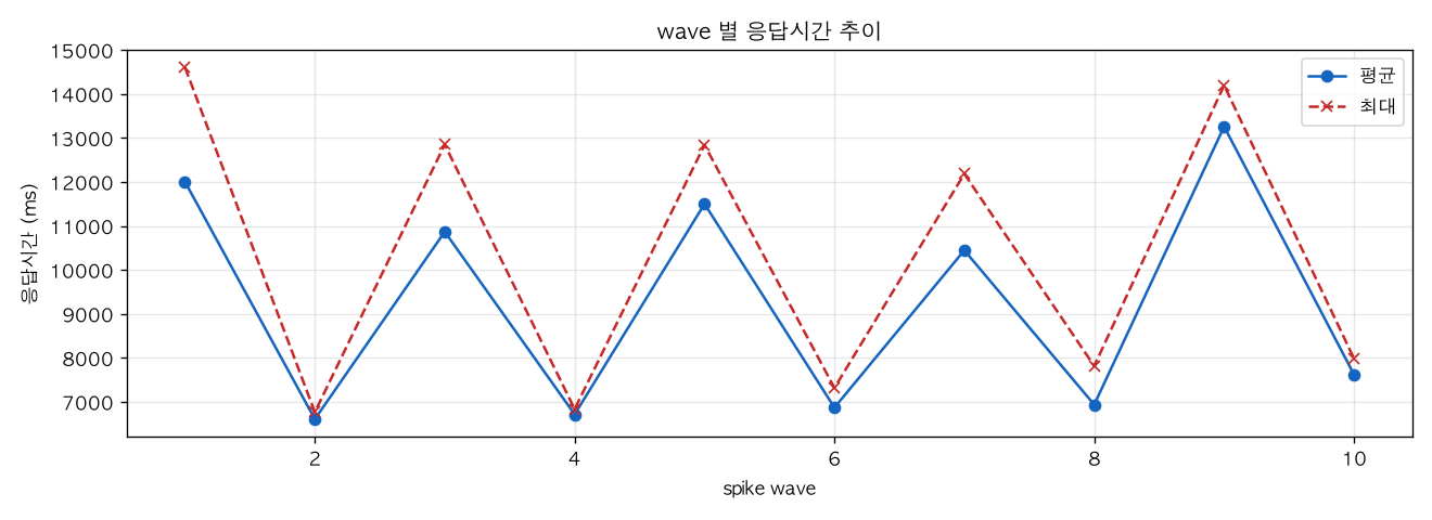 wave 별 응답시간 추이