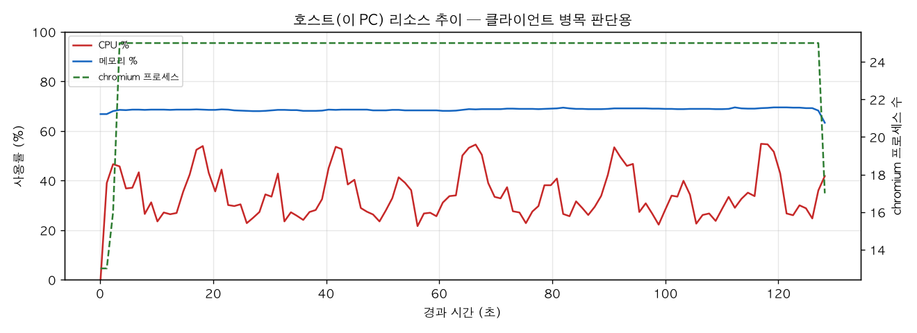 호스트(PC) 리소스 추이