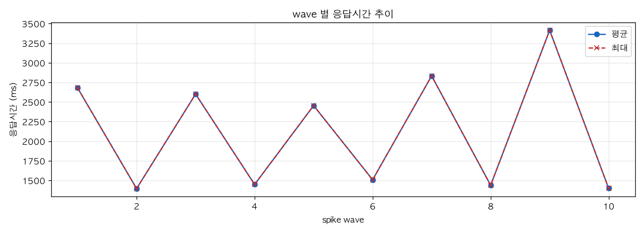 wave 별 응답시간 추이