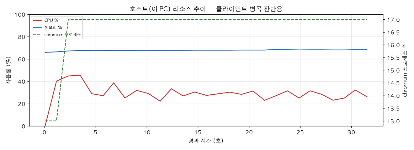 호스트(PC) 리소스 추이