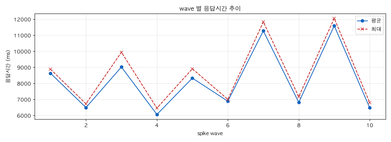 wave 별 응답시간 추이