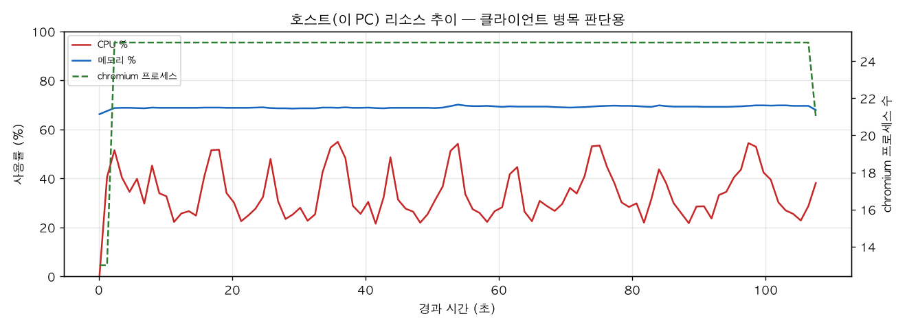 호스트(PC) 리소스 추이