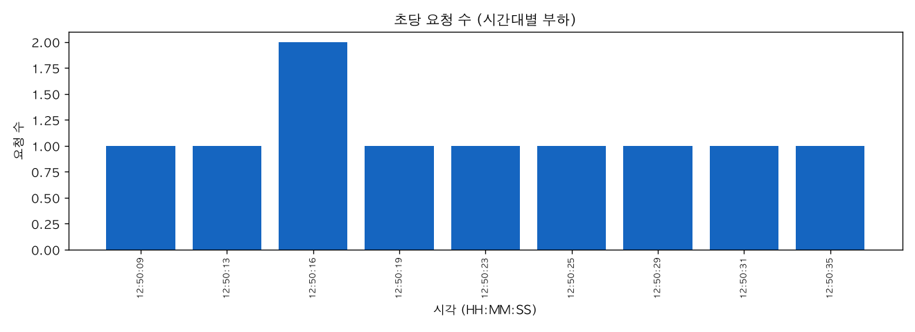 초당 요청 수 (시간대별 부하)