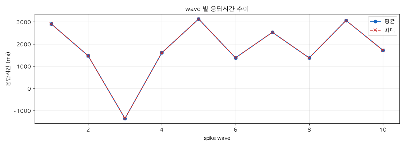 wave 별 응답시간 추이