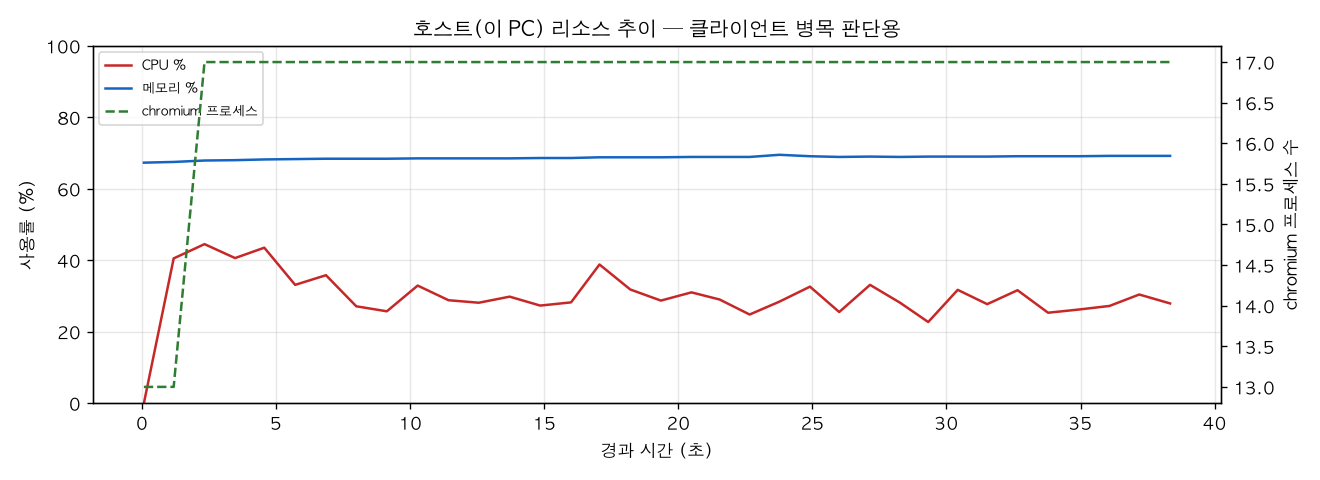 호스트(PC) 리소스 추이