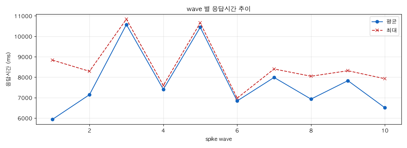 wave 별 응답시간 추이