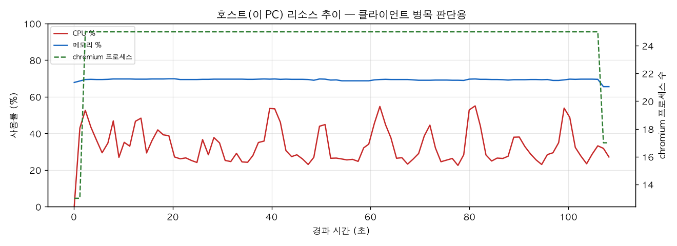 호스트(PC) 리소스 추이