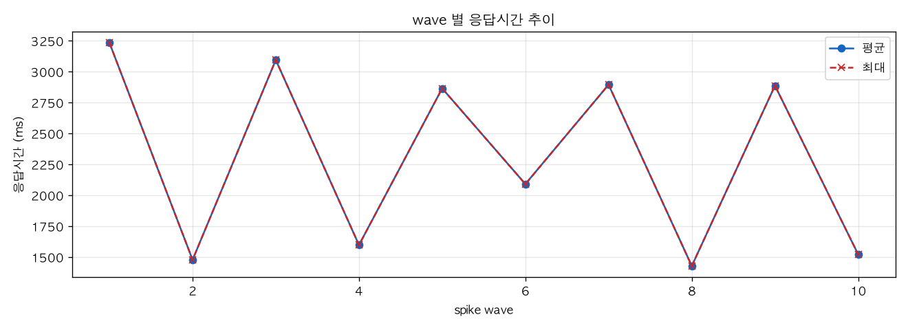wave 별 응답시간 추이