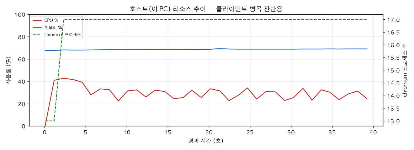호스트(PC) 리소스 추이