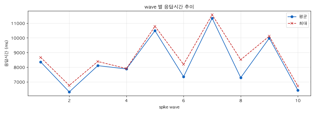 wave 별 응답시간 추이