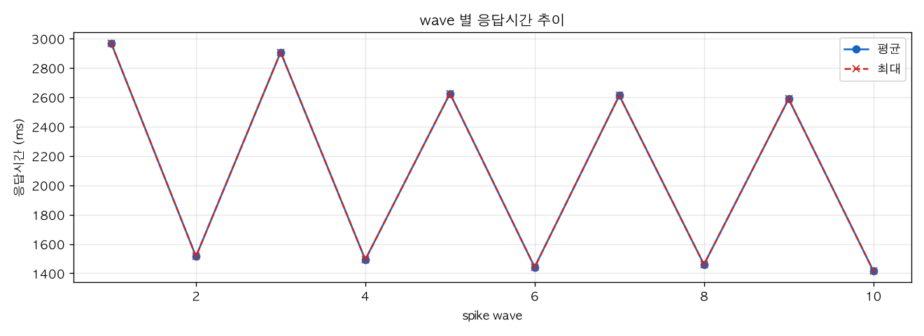 wave 별 응답시간 추이