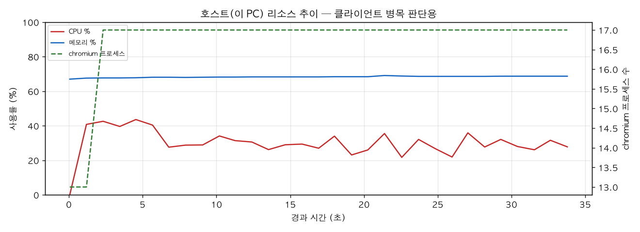 호스트(PC) 리소스 추이