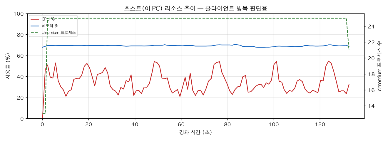 호스트(PC) 리소스 추이